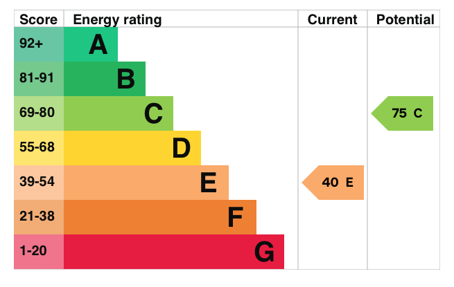 EPC for Green Lanes, Haringey