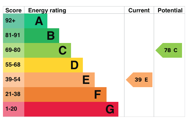 EPC for Lausanne Road, Haringey